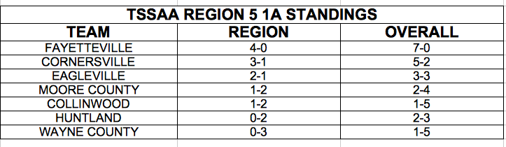 Fayetteville standings